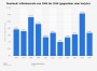 • Russland - Inflationsrate bis 2016 | Statistik